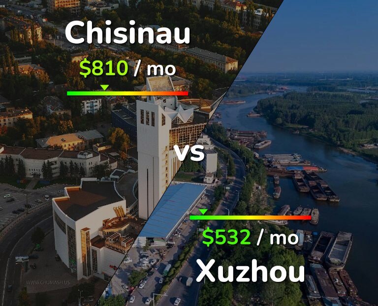 Cost of living in Chisinau vs Xuzhou infographic