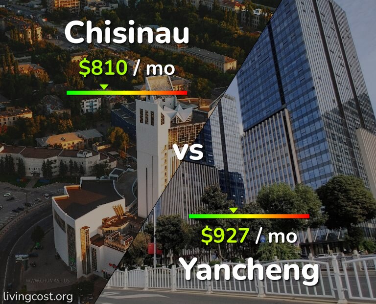 Cost of living in Chisinau vs Yancheng infographic