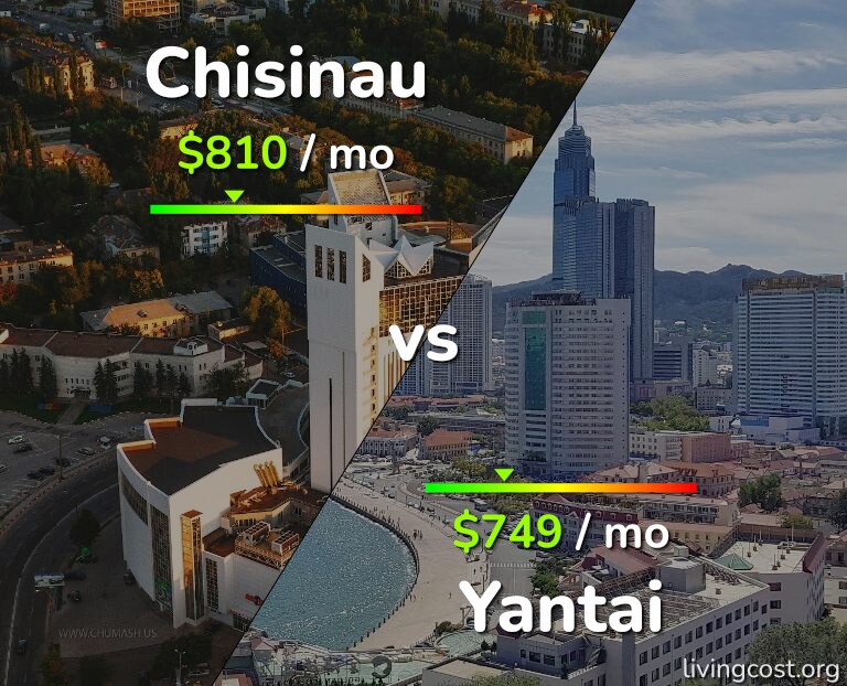 Cost of living in Chisinau vs Yantai infographic