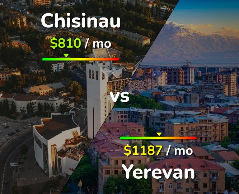 Cost of living in Chisinau vs Yerevan infographic