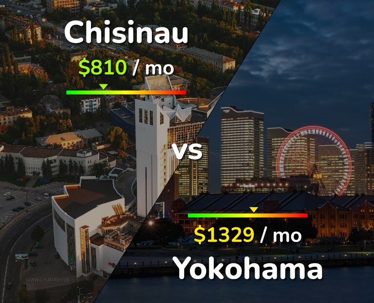 Cost of living in Chisinau vs Yokohama infographic
