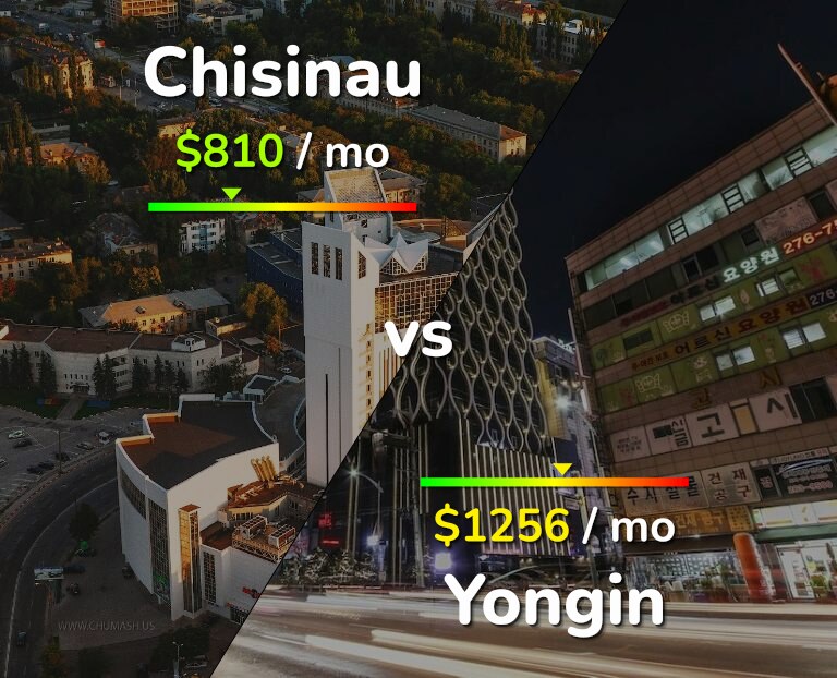 Cost of living in Chisinau vs Yongin infographic