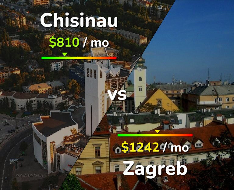 Cost of living in Chisinau vs Zagreb infographic