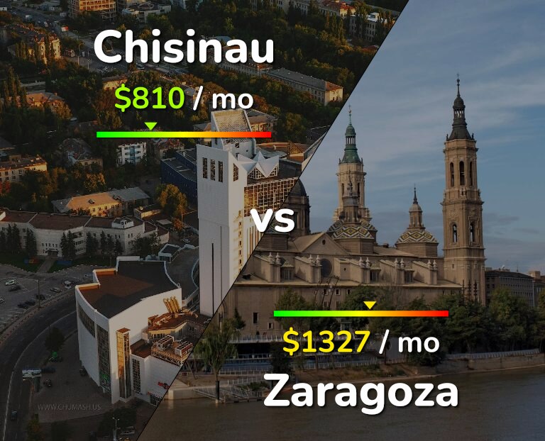 Cost of living in Chisinau vs Zaragoza infographic