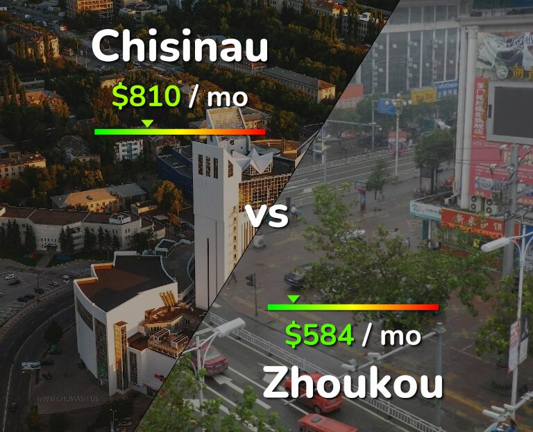 Cost of living in Chisinau vs Zhoukou infographic