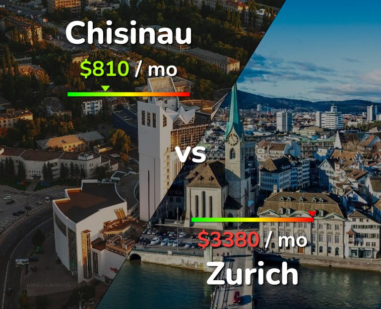 Cost of living in Chisinau vs Zurich infographic