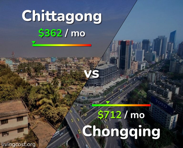 Cost of living in Chittagong vs Chongqing infographic