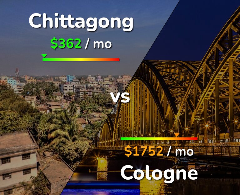 Cost of living in Chittagong vs Cologne infographic