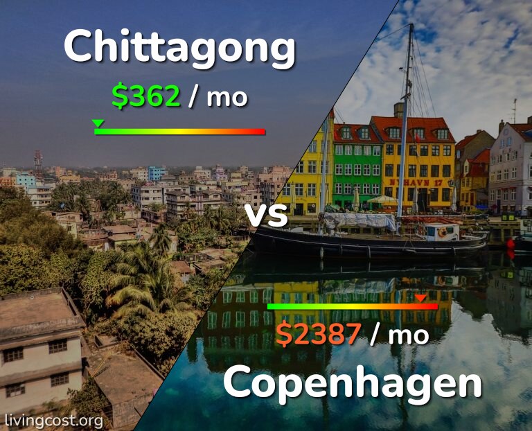 Cost of living in Chittagong vs Copenhagen infographic