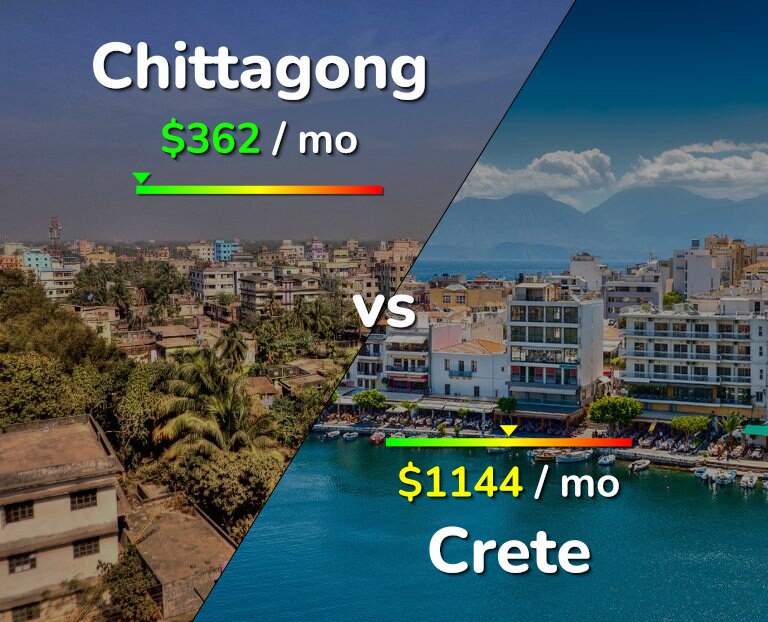 Cost of living in Chittagong vs Crete infographic