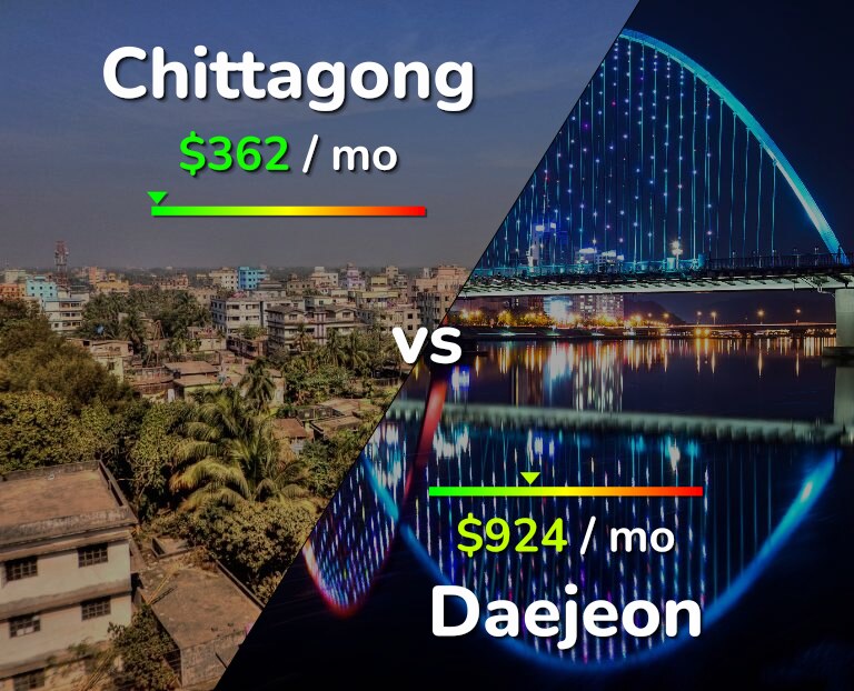 Cost of living in Chittagong vs Daejeon infographic