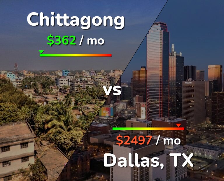 Cost of living in Chittagong vs Dallas infographic