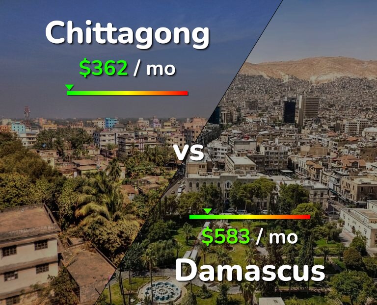 Cost of living in Chittagong vs Damascus infographic