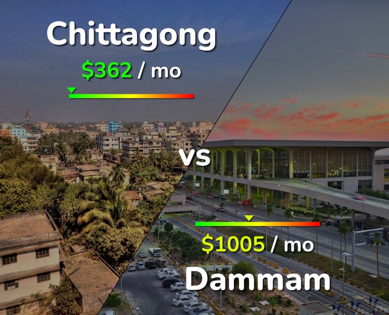 Cost of living in Chittagong vs Dammam infographic