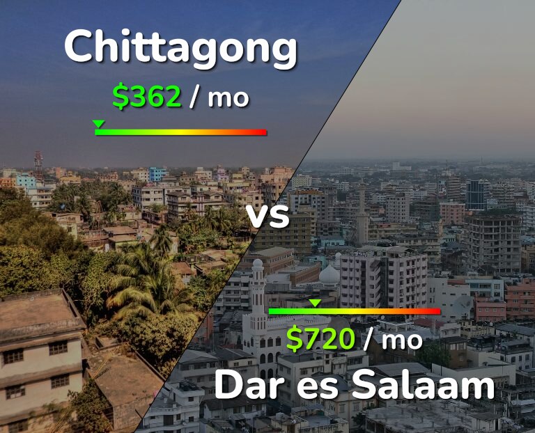 Cost of living in Chittagong vs Dar es Salaam infographic