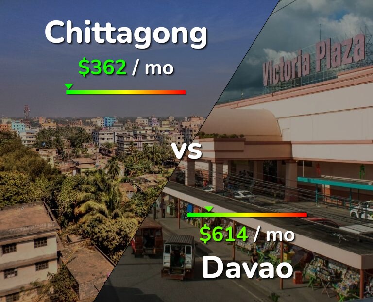 Cost of living in Chittagong vs Davao infographic