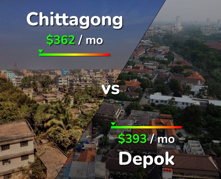 Cost of living in Chittagong vs Depok infographic