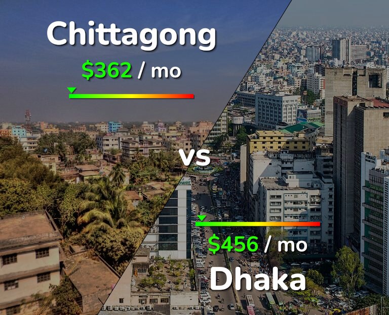 Cost of living in Chittagong vs Dhaka infographic