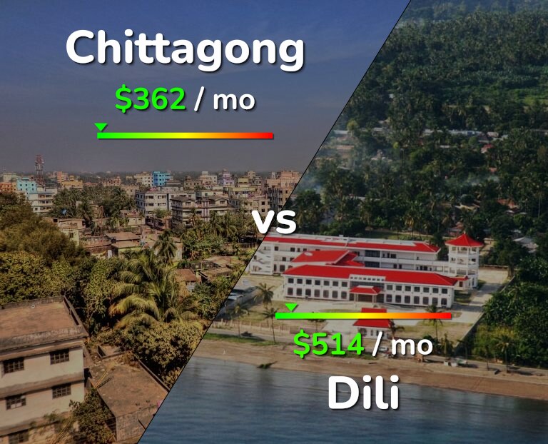 Cost of living in Chittagong vs Dili infographic