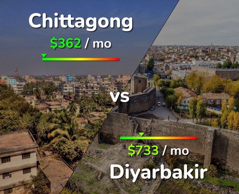 Cost of living in Chittagong vs Diyarbakir infographic