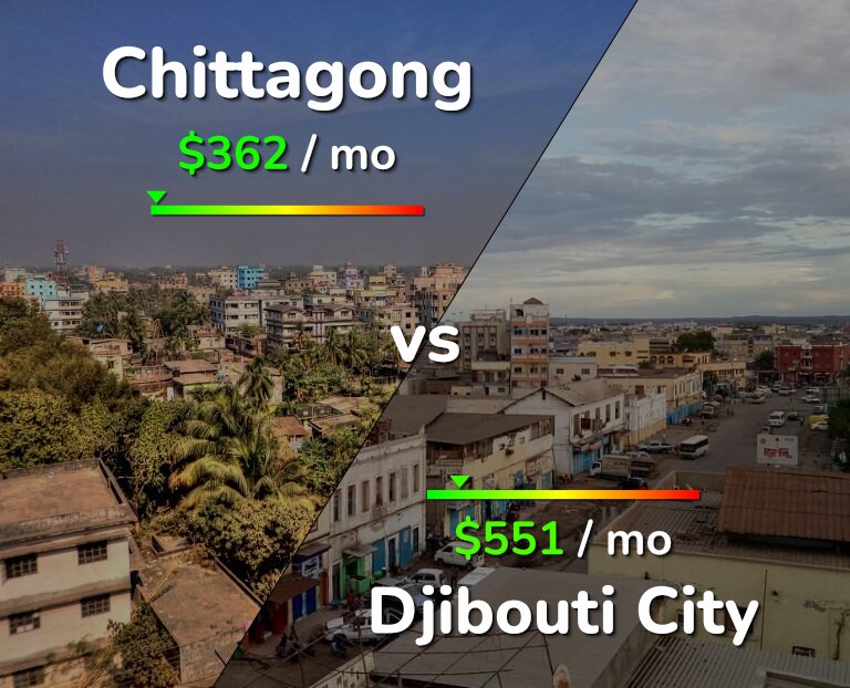 Cost of living in Chittagong vs Djibouti City infographic
