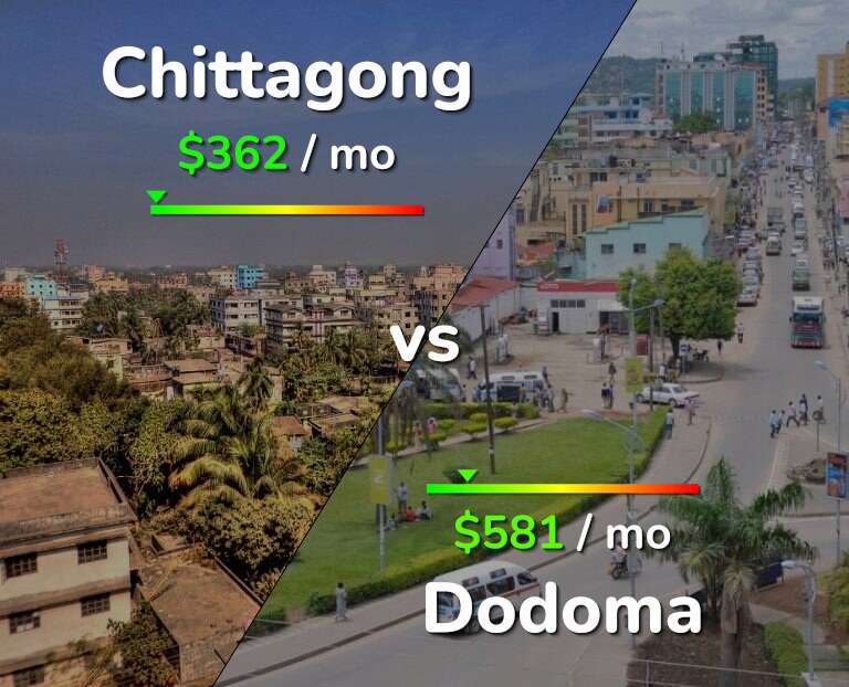 Cost of living in Chittagong vs Dodoma infographic