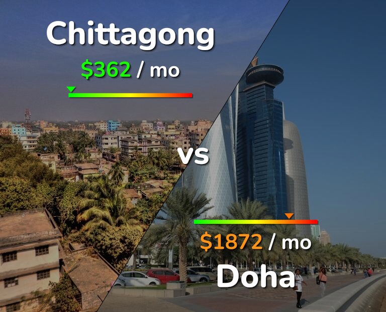 Cost of living in Chittagong vs Doha infographic