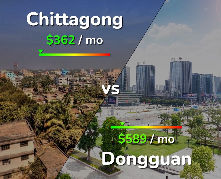 Cost of living in Chittagong vs Dongguan infographic