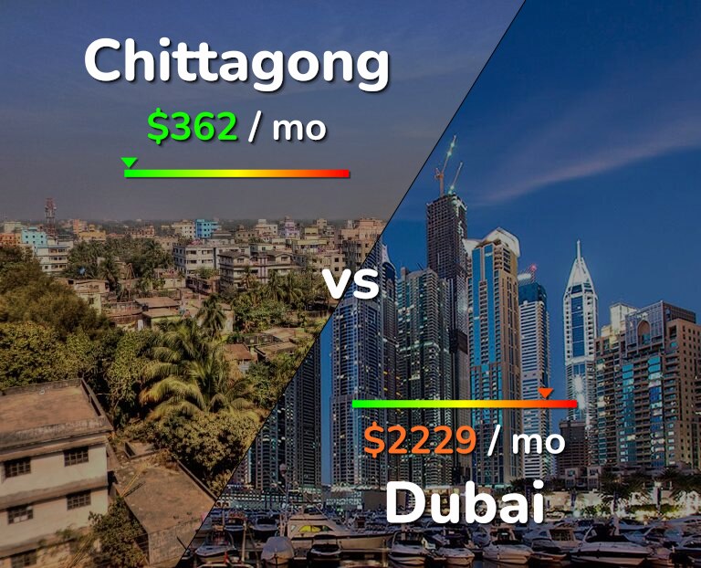 Cost of living in Chittagong vs Dubai infographic