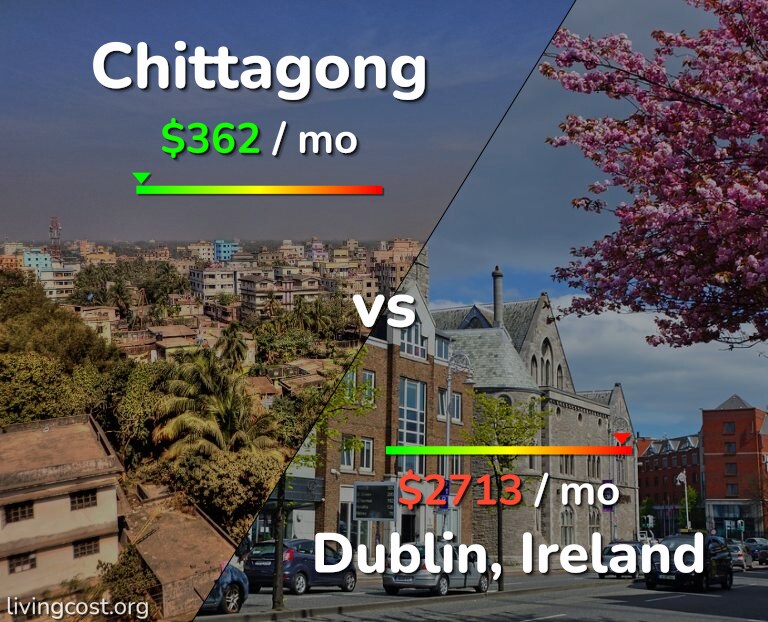 Cost of living in Chittagong vs Dublin infographic