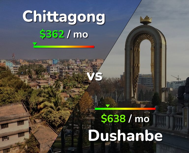 Cost of living in Chittagong vs Dushanbe infographic