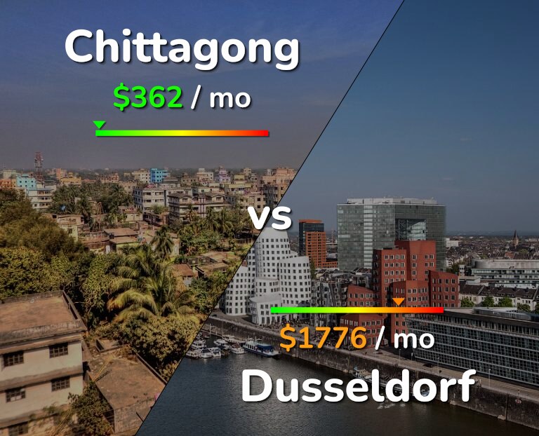 Cost of living in Chittagong vs Dusseldorf infographic