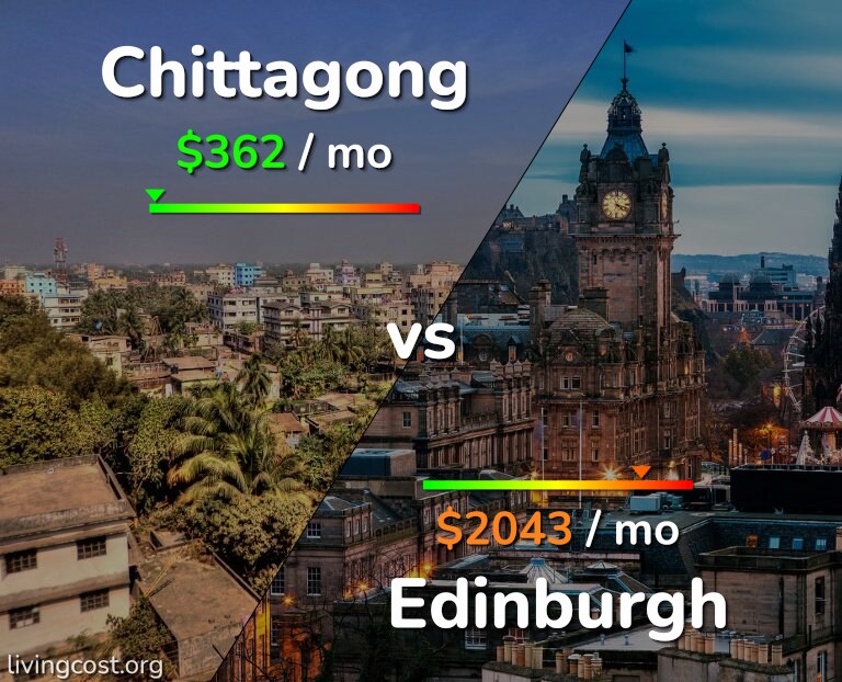 Cost of living in Chittagong vs Edinburgh infographic