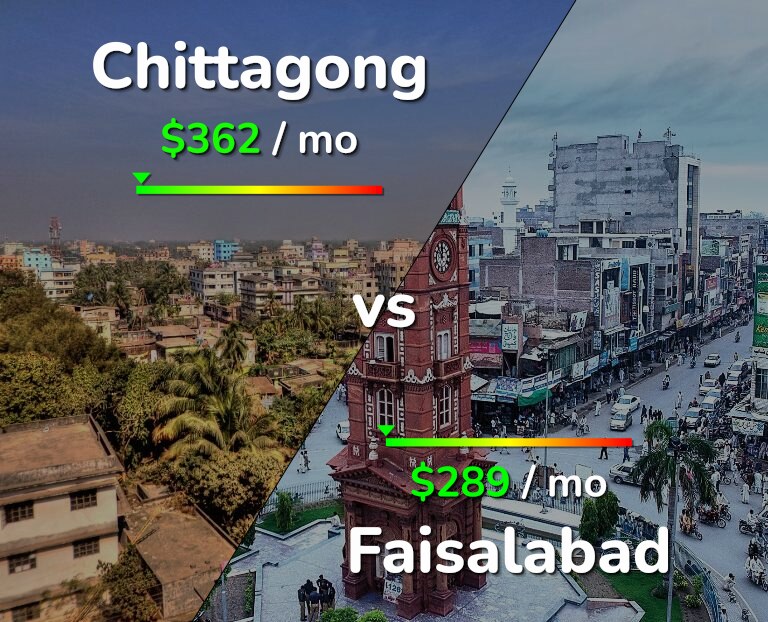 Cost of living in Chittagong vs Faisalabad infographic