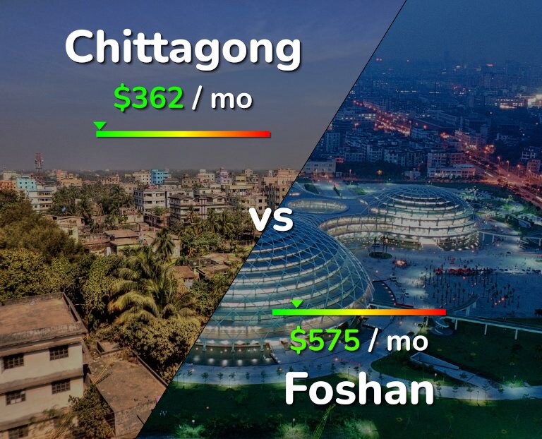 Cost of living in Chittagong vs Foshan infographic