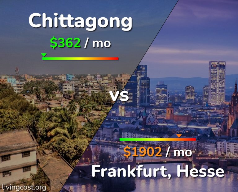 Cost of living in Chittagong vs Frankfurt infographic