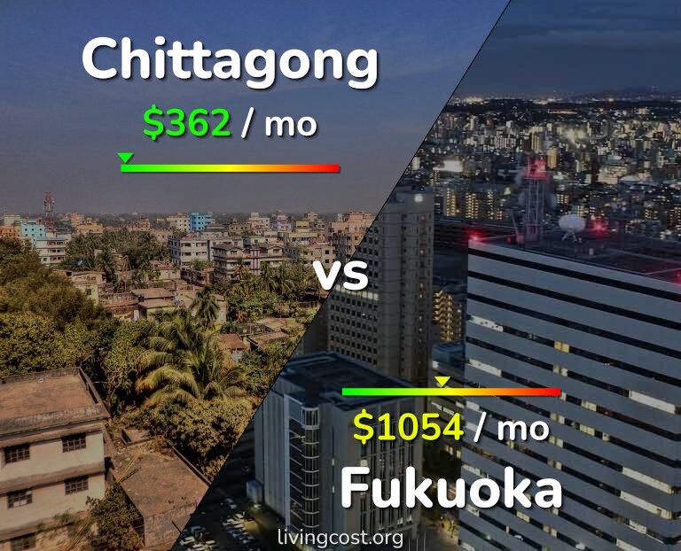 Cost of living in Chittagong vs Fukuoka infographic