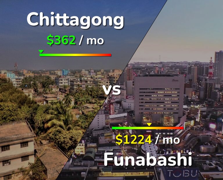 Cost of living in Chittagong vs Funabashi infographic