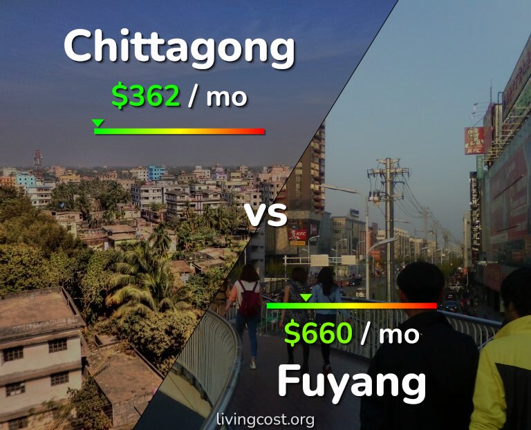Cost of living in Chittagong vs Fuyang infographic