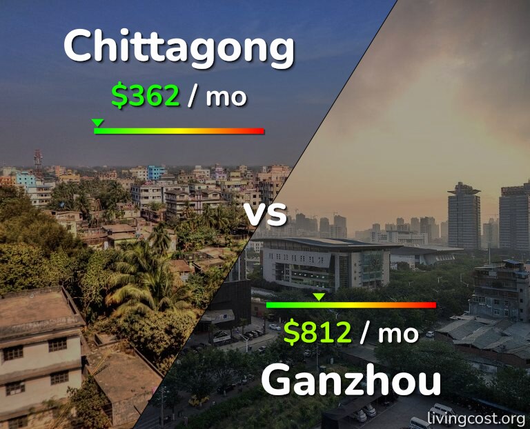 Cost of living in Chittagong vs Ganzhou infographic