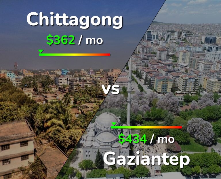 Cost of living in Chittagong vs Gaziantep infographic