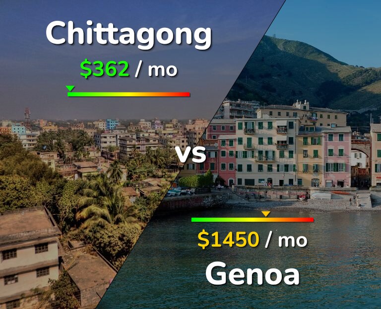 Cost of living in Chittagong vs Genoa infographic
