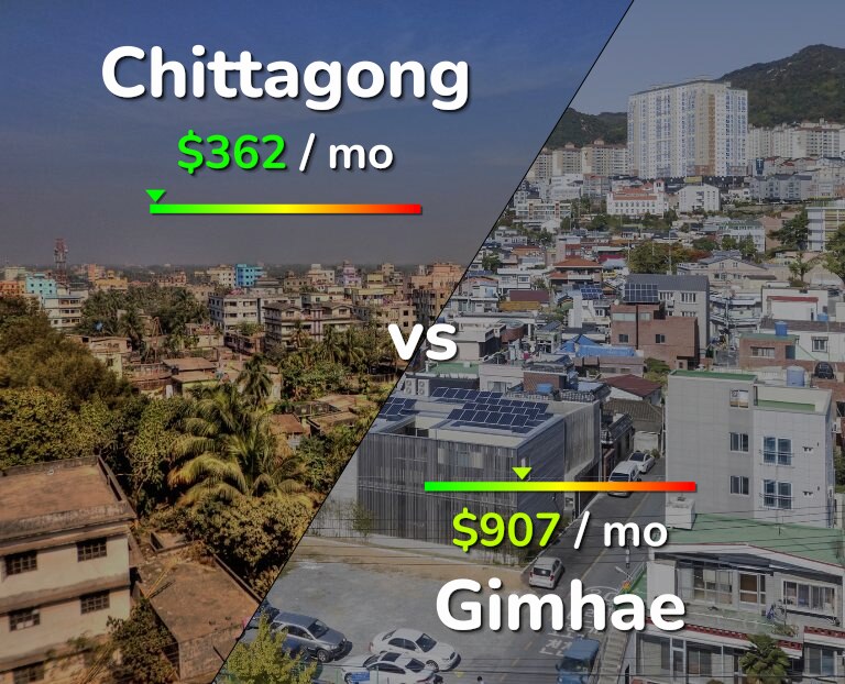 Cost of living in Chittagong vs Gimhae infographic