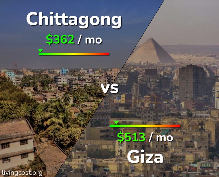 Cost of living in Chittagong vs Giza infographic