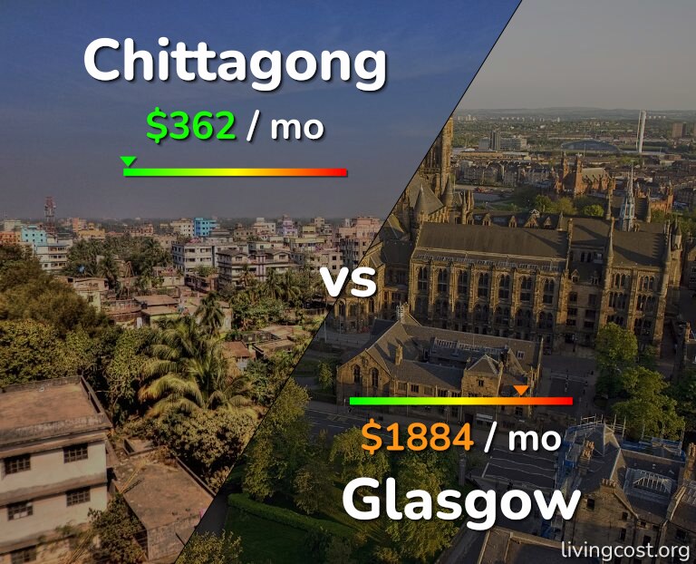 Cost of living in Chittagong vs Glasgow infographic