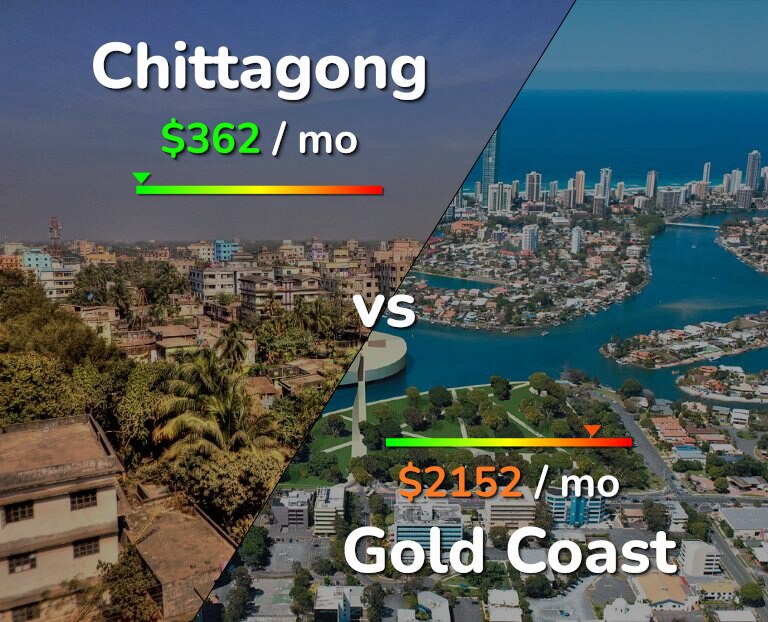Cost of living in Chittagong vs Gold Coast infographic