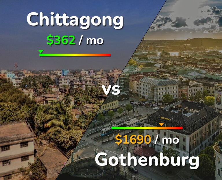 Cost of living in Chittagong vs Gothenburg infographic