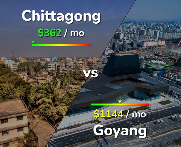 Cost of living in Chittagong vs Goyang infographic