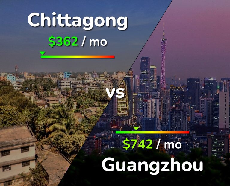 Cost of living in Chittagong vs Guangzhou infographic