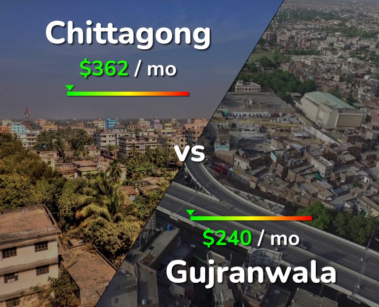 Cost of living in Chittagong vs Gujranwala infographic